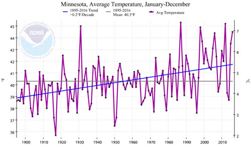 Graph of Minnesota's average temperature from 1900 to today.