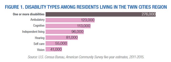Disability types among residents of the region: 276,000 have one or more disabilities; 123,000 have ambulatory disabilities; 113,000 have cognitive disabilities; 96,000 have independent living disabilities; 81,000 have hearing disabilities; 55,000 have self care disabilities; 41,000 have vision disabilities. Disability types among residents of the region: 276,000 have one or more disabilities; 123,000 have ambulatory disabilities; 113,000 have cognitive disabilities; 96,000 have independent living disabilities; 81,000 have hearing disabilities; 55,000 have self care disabilities; 41,000 have vision disabilities.