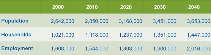 Updated regional forecasts for 2020, 2030 and 2040 show a population increase of 803,000 residents between 2010 and 2040 for the Twin Cities metro area. Chart showing population, households, and employment for 2000, 2010, 2020, 2030, and 2040.