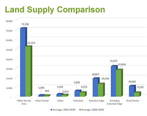 The 2040 comprehensive plans, in total, confirm the abundant supply of available land for greenfield development and infill development. Chart compares available land in 2010-2030 (blue) with 2020-2040 (green). Land supply comparison, 2030 plans to 2040 plans.