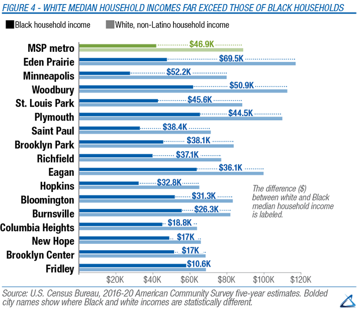 Black median income is significantly lower than the median for white households. Of the 16 cities with at least 1,000 Black households (Eden Prairie, Minneapolis, Woodbury, St. Louis Park, Plymouth, Saint Paul, Brooklyn Park, Richfield, Eagan, Hopkins, Bloomington, Burnsville, Columbia Heights, New Hope, Brooklyn Center, and Fridley), the disparities range from largest in Eden Prairie at $69.5K (that is, the median household income for Black households was $69.5K lower than that of white households in 2016-20 period, according to five-year estimates from the American Community Survey) to Fridley at $10.6K; all of these gaps are statistically significant. The Twin Cities metro area’s racial disparity between Black and white households was $46.9K in the 2016-2020, remaining one of the largest in the U.S. Black median income is significantly lower than the median for white households. Of the 16 cities with at least 1,000 Black households (Eden Prairie, Minneapolis, Woodbury, St. Louis Park, Plymouth, Saint Paul, Brooklyn Park, Richfield, Eagan, Hopkins, Bloomington, Burnsville, Columbia Heights, New Hope, Brooklyn Center, and Fridley), the disparities range from largest in Eden Prairie at $69.5K (that is, the median household income for Black households was $69.5K lower than that of white households in 2016-20 period, according to five-year estimates from the American Community Survey) to Fridley at $10.6K; all of these gaps are statistically significant. The Twin Cities metro area’s racial disparity between Black and white households was $46.9K in the 2016-2020, remaining one of the largest in the U.S.