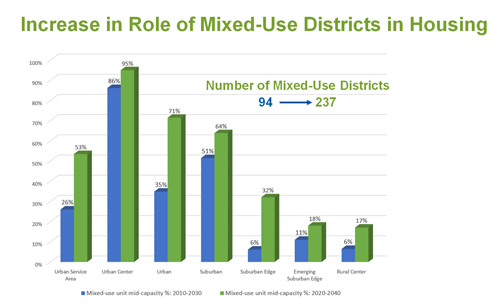 Communities are relying much more heavily on mixed-use districts to accommodate growth in the current comprehensive plans than in the past. Each bar represents the percentage of housing capacity in a plan that is guided within a mixed-use district. Chart compares 2010-2030 (blue) with 2020-2040 (green). The percentage is higher in 2040 plans than 2030 plans in each category.