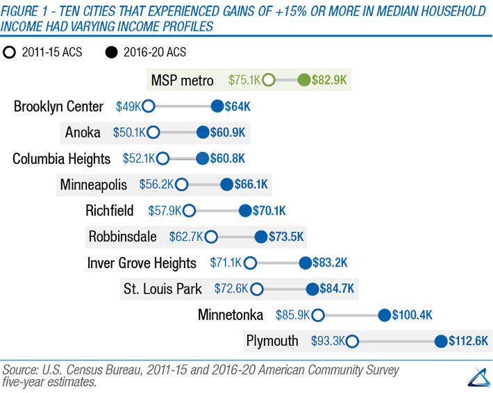 Ten cities in the Twin Cities region experienced gains of over 15% in median household income within the last decade (between 2011-15 and 2016-20): Brooklyn Center, Anoka, Columbia Heights, Minneapolis, Richfield, Robbinsdale, Inver Grove Heights, St. Louis Park, Minnetonka, and Plymouth. The 15-county Twin Cites metro area increased median household income by 10% during this period.