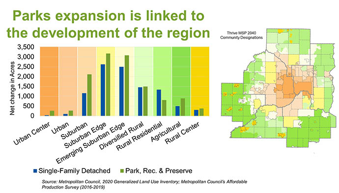 Parks acreage is increasing in the same areas where single-family home development is occurring. Bar chart showing single-family home development and park expansion nine categories, from urban center to rural center.