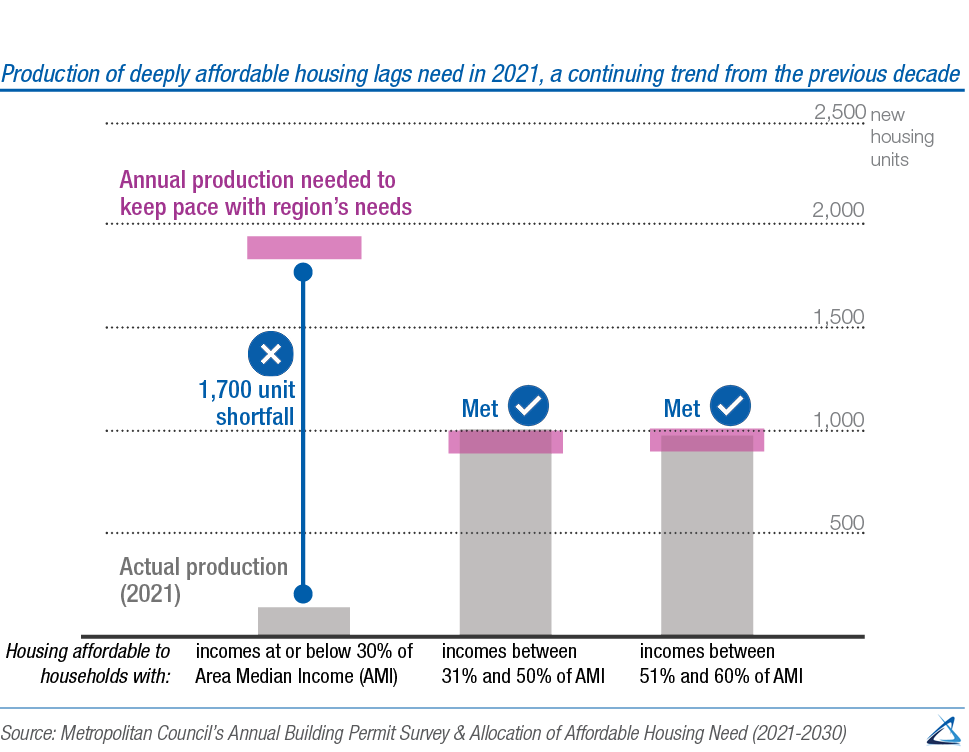 In 2021, the housing market produced just a small fraction of the 1,840 units of deeply affordable housing needed in our region, adding to a longstanding gap. A bar graph shows how the production of about 2,000 units of housing affordable to households with incomes between 30% and 50% of area median income was met in 2021. But the graph also shows that the production of housing affordable to households at or below 30% median income fell far short of the need – only 139 units of the annual need of 1,840 were produced in 2021.