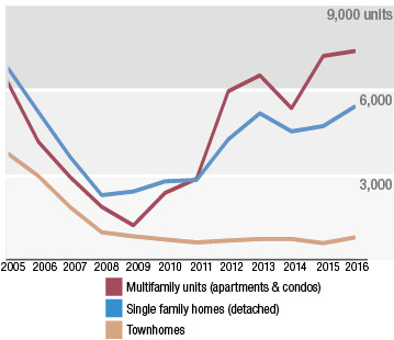 New housing unit permits by type. New housing unit permits by type.