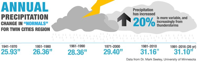 Change in annual precipitation "normals" for Twin Cities Region. Period and amount of rain, in inches: 1941-1970, 25.93"; 1951-1980, 26.36"; 1961-1990, 28.36"; 1971-2000, 29.40"; 1981-2010, 31.16"; 1991-2016 (26 years), 31.10". Precipitation has increased 20 percent, is more variable, and increasingly comes from thunderstorms. Data from Dr. Mark Seeley, University of Minnesota. Annual Precipitation Change in 'normals' for the Twin Cities region.