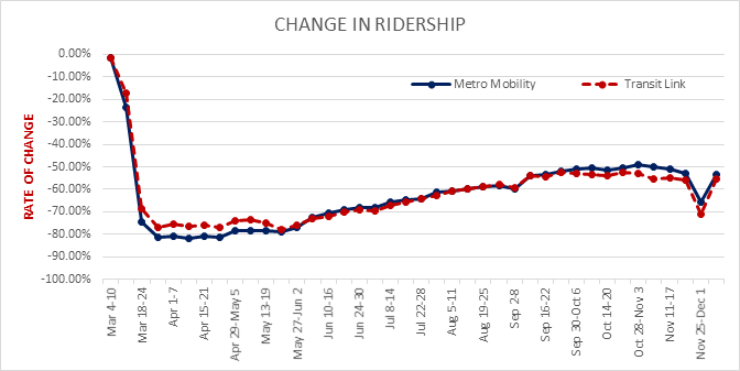 COVID-19 has had a drastic impact on all transit ridership, including Metro Mobility and Transit Link, shown here. The graph tracks regular riders (doesn’t include grocery deliveries, essential health care worker trips). Graph from mid-March to mid-November showing a sharp drop in ridership right away, and a slowly increasing line since May.