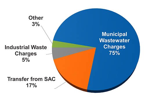 Three-quarters of revenue for wastewater collection and treatment comes from wholesale charges to cities and townships served by the regional wastewater system. Municipal wastewater charges are 75 percent, transfer from SAC 17 percent, industrial waste charges 5 percent, other 3 percent.