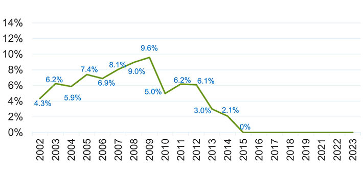 After more than a decade of increases, the SAC rate has remained flat for eight years and will again in 2023. Graph showing rates from 2022 to 2023. Started at 4.3 percent, rose to a high of 9.6 percent, and has fallen until 0 percent in 2015 and beyond.
