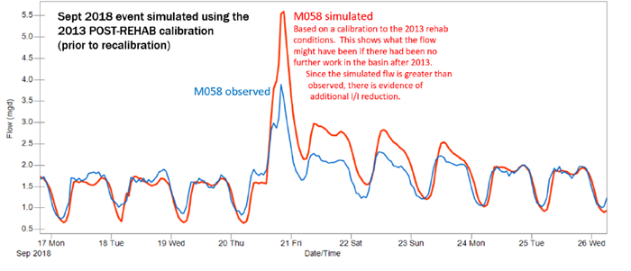 Flow model shows evidence of reduced inflow and infiltration as a result of West St. Paul’s point-of-sale program. Chart overlaying prediction of flow to actual flow shows similar results typically, while a Sept. 21 event estimated a much higher flow than actual.