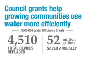 $500,000 in previous grants saved 52 million gallons annually and replaced 4,510 devices.