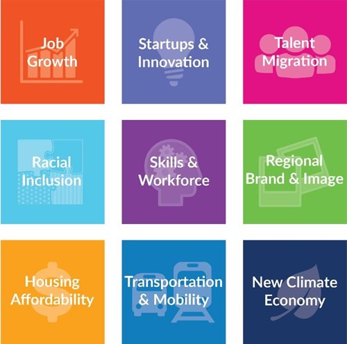 There are 9 strategic priorities, identified through the Greater MSP partnership research and outreach process: job growth, startups and innovation, talent migration, racial inclusion, skills and workforce, regional brand and image, housing affordability, transportation and mobility, and new climate economy. Job growth, startups and innovation, talent migration, racial inclusion, skills and workforce, regional brand and image, housing affordability, transportation and mobility, and new climate economy.