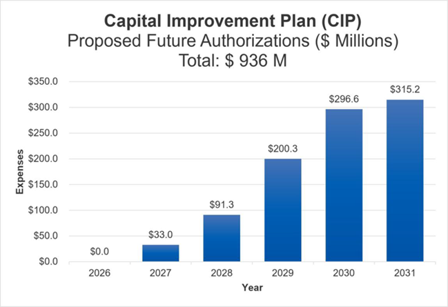Bar chart for capital improvement plan (CIP) proposed future authorizations in millions of dollars. The total is 936 million dollars. Totals by year from 2026 to 2031 are 0, 33 million, 91.3 million, 200.3 million, 296.6 million, and 315.2 million, respectively.