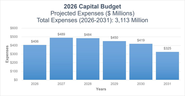2026 Capital Budget Projected Expenses bar graph showing total expenses totaling 3,113 million dollars. Expenses by year from 2026 to 2031 are 406 million, 489 million, 484 million, 450 million, 419 million, and 325 million, respectively.