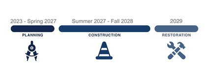 Burnsville project timeline with planning from 2023 to spring 2027, construction from summer 2027 through fall 2028, and restoration in 2029.
