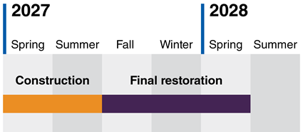 Timeline showing construction in spring and summer 2027 and final restoration from fall 2027 through spring 2028.
