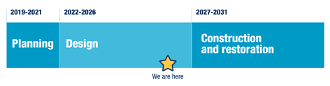 Project timeline showing planning from 2019 to 2021, design from 2022 to 2026 (with a star that says "we are here" toward the end of this section), and construction and restoration from 2027 to 2031.