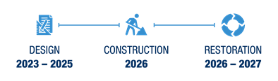 Project timeline, with design from 2023 to 2025, construction in 2026, and restoration from 2026 through 2027.