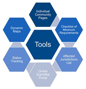 Graphic shows hexagons with around a central hexagon that says “Tools.” Other hexagons say individual community pages, checklist of minimum requirements, affected jurisdictions list, online submittal portal, status tracking, and dynamic maps.