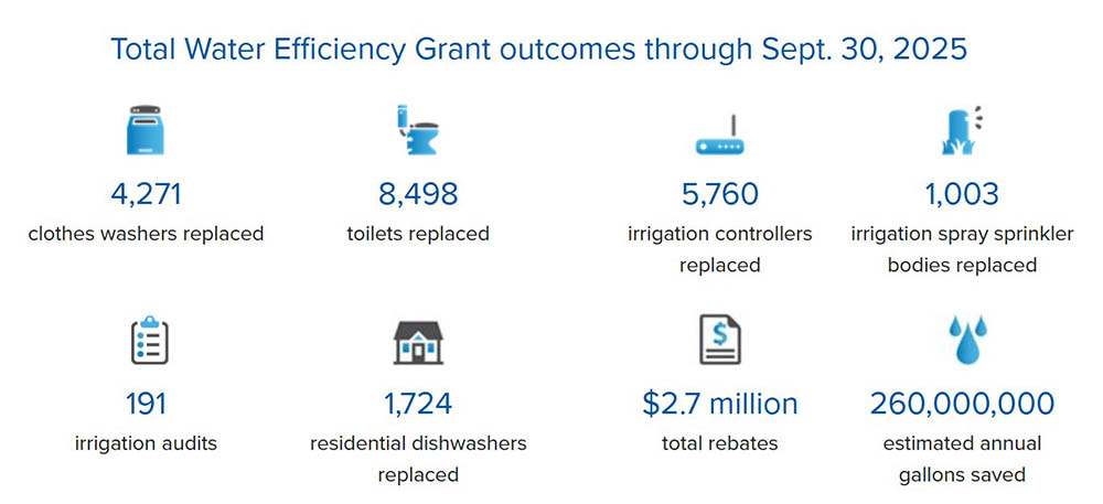 Graphic shows that grants were used to replace 4,271 clothes washers; 8,498 toilets; 5,760 irrigation controllers; 1,003 irrigation spray sprinklers; and 1,724 dishwashers. Grants also funded 191 irrigation audits and resulted in $2.7 million in total rebates.