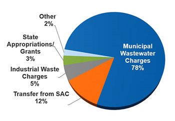 Shares of revenue: 78%25, municipal wastewater charge; 12%25, transfer from SAC; 5%25, industrial strength charges; 3%25, state grants and appropriations; and 2%25, other.