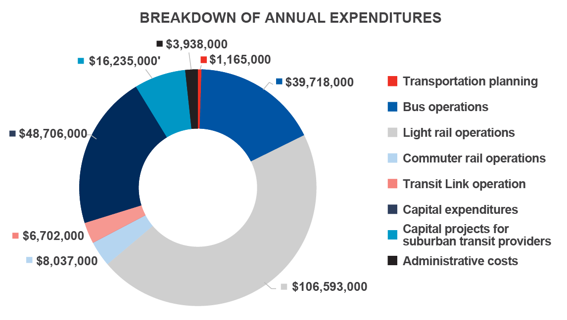 Pie chart of annual expenditures