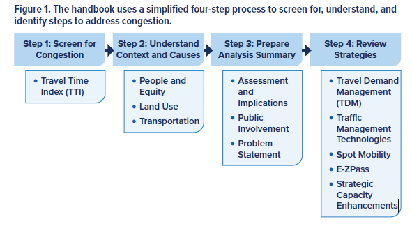 This figure shows the four-step process to screen for, understand, and identify steps to address congestion. Step 1: Screen for congestion, using the travel time index. Step 2: understand the context and causes of congestion, with consideration toward people, equity, land use, and transportation inputs. Step 3: prepare a summary of analysis including implications, public involvement, and a problem statement. Step 4: Review strategies, including travel demand management, traffic management technologies, spot mobility improvements, E-ZPass, and strategic highway enhancements to address capacity.